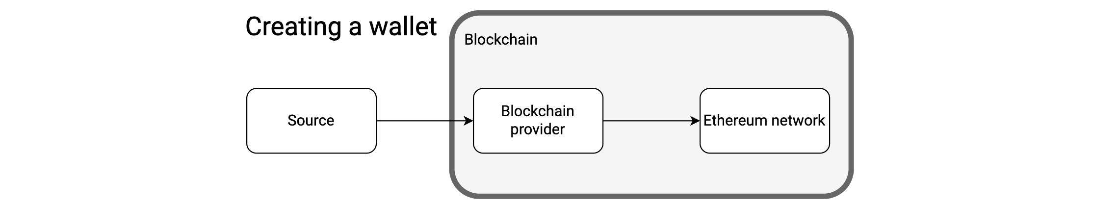 Create a wallet