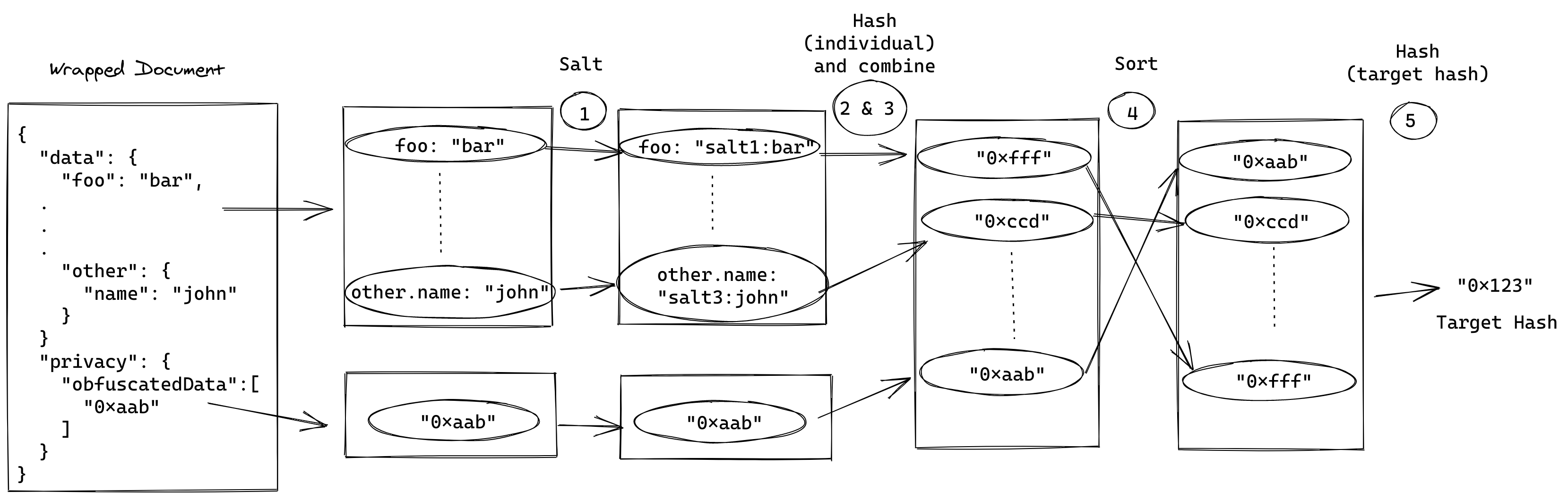 Compute target hash with data obfuscation